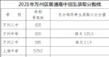 2021年万州普通高中录取分数线出炉！看看你家孩