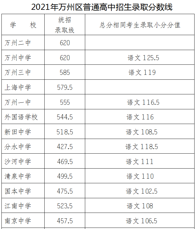 2021年万州普通高中录取分数线出炉！看看你家孩子读哪所学校？