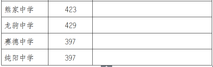 2021年万州普通高中录取分数线出炉！看看你家孩子读哪所学校？